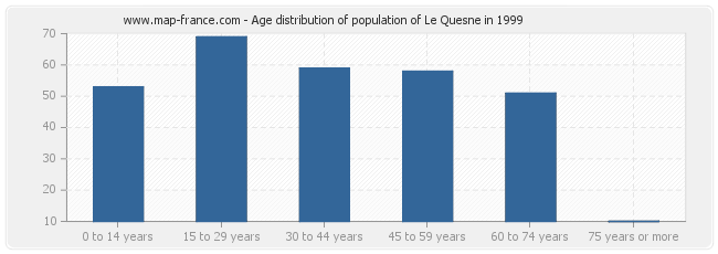 Age distribution of population of Le Quesne in 1999